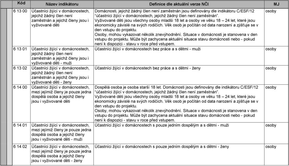 mezi jejímiž členy je pouze jedna dospělá osoba a jejichž členy jsou i vyživované děti 6 14 01 Účastníci žijící v domácnostech, mezi jejímiž členy je pouze jedna dospělá osoba a jejichž členy jsou i