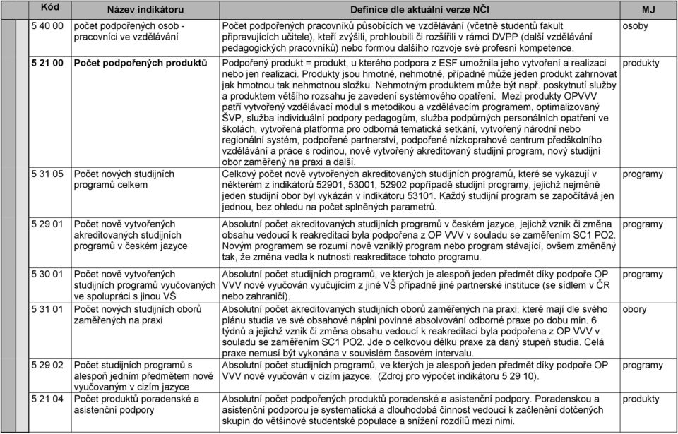 5 21 00 Počet podpořených produktů Podpořený produkt = produkt, u kterého podpora z ESF umožnila jeho vytvoření a realizaci nebo jen realizaci.