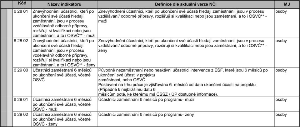 Účastníci zaměstnaní 6 měsíců po ukončení své účasti, včetně OSVČ 6 29 01 Účastníci zaměstnaní 6 měsíců po ukončení své účasti, včetně OSVČ - muži 6 29 02 Účastníci zaměstnaní 6 měsíců po ukončení