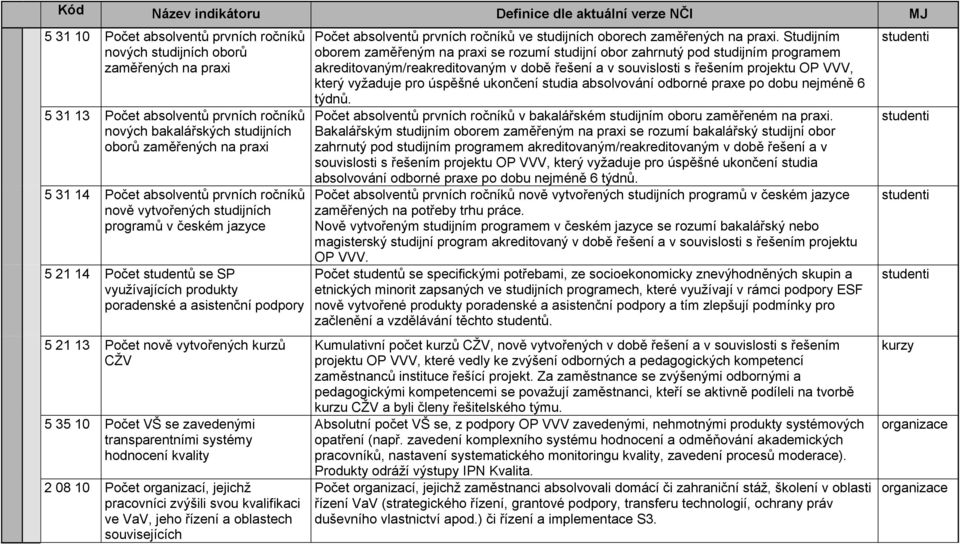 kurzů CŽV 5 35 10 Počet VŠ se zavedenými transparentními systémy hodnocení kvality 2 08 10 Počet organizací, jejichž pracovníci zvýšili svou kvalifikaci ve VaV, jeho řízení a oblastech souvisejících