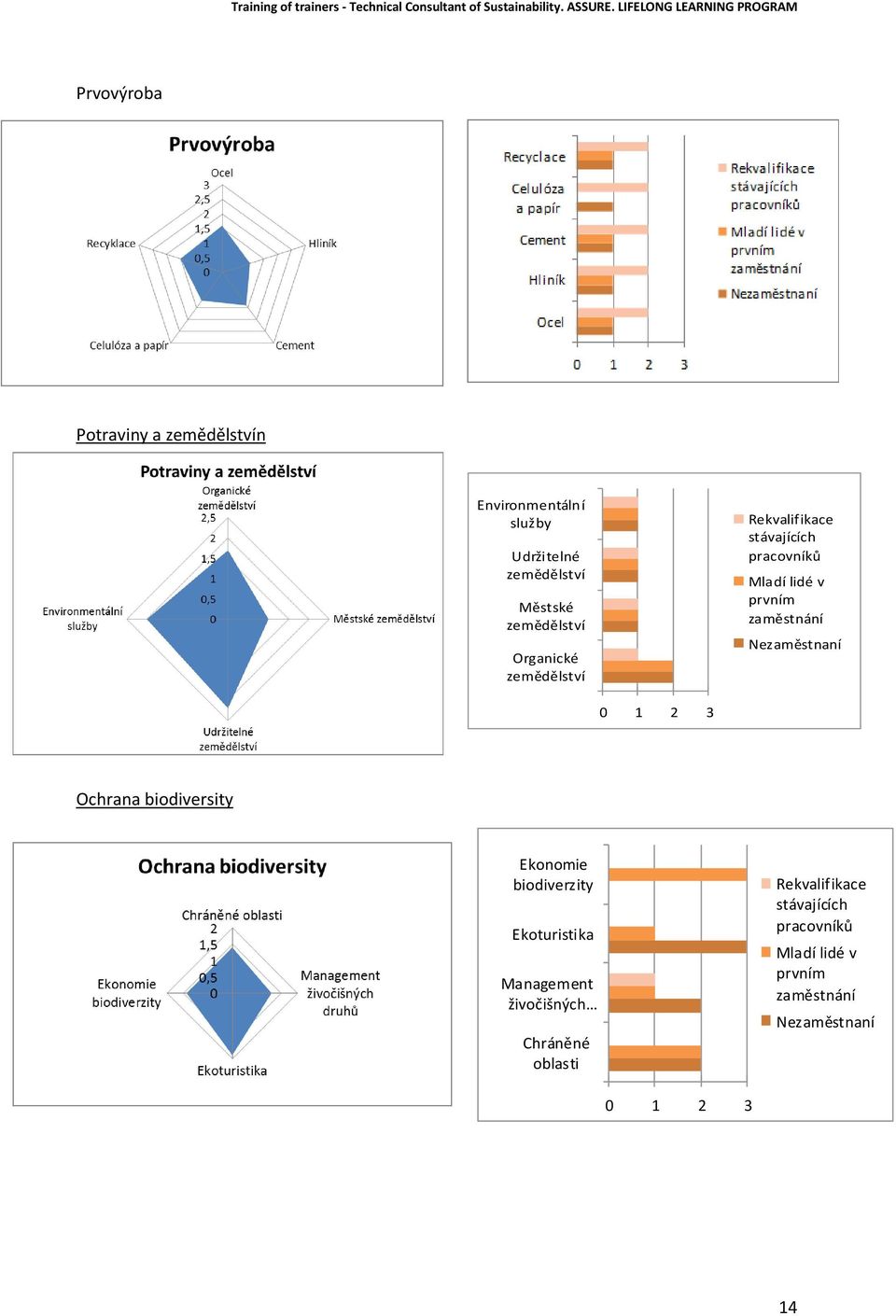 zaměstnání Nezaměstnaní 0 1 2 3 Ochrana biodiversity Ekonomie biodiverzity Ekoturistika Management