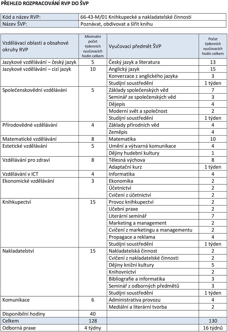 Anglický jazyk 15 Konverzace z anglického jazyka 3 Společenskovědní vzdělávání 5 Základy společenských věd 7 Seminář ze společenských věd 3 Dějepis 4 Moderní svět a společnost 2 Přírodovědné