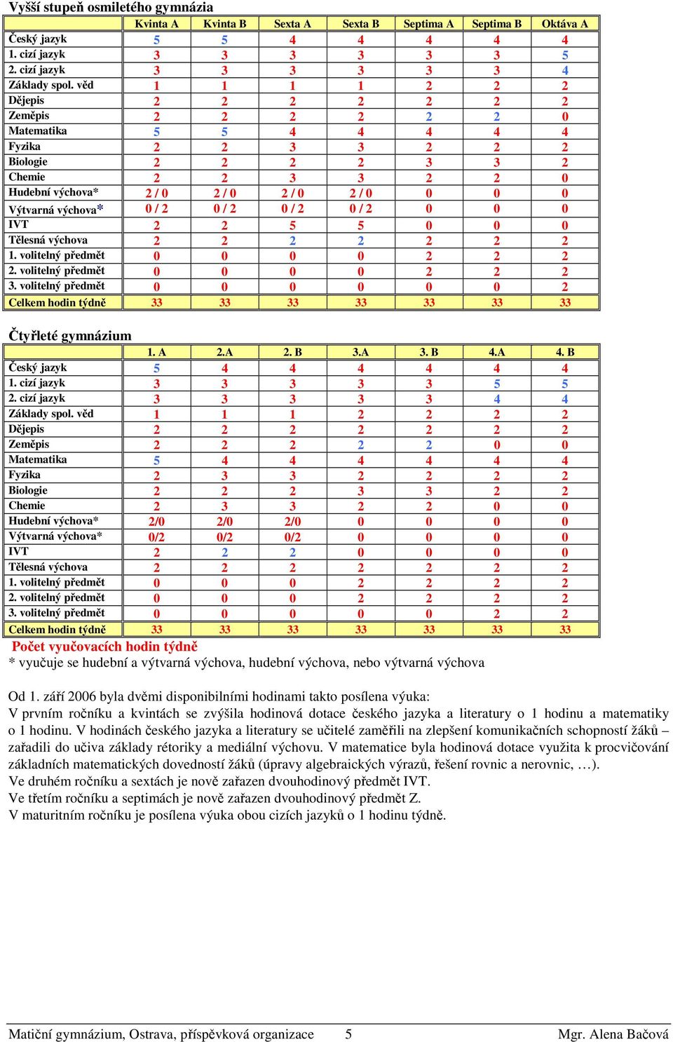 Výtvarná výchova* 0 / 2 0 / 2 0 / 2 0 / 2 0 0 0 IVT 2 2 5 5 0 0 0 Tělesná výchova 2 2 2 2 2 2 2 1. volitelný předmět 0 0 0 0 2 2 2 2. volitelný předmět 0 0 0 0 2 2 2 3.