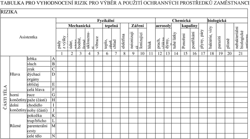 PROSTŘEDKŮ ZAMĚSTNANCI RIZIKA Mechanická Fyzikální Chemická biologická tepelná Záření aerosoly kapaliny Asistentka lebka sluch zrak Hlava dýchací orgány obličej celá hlava horní ruce