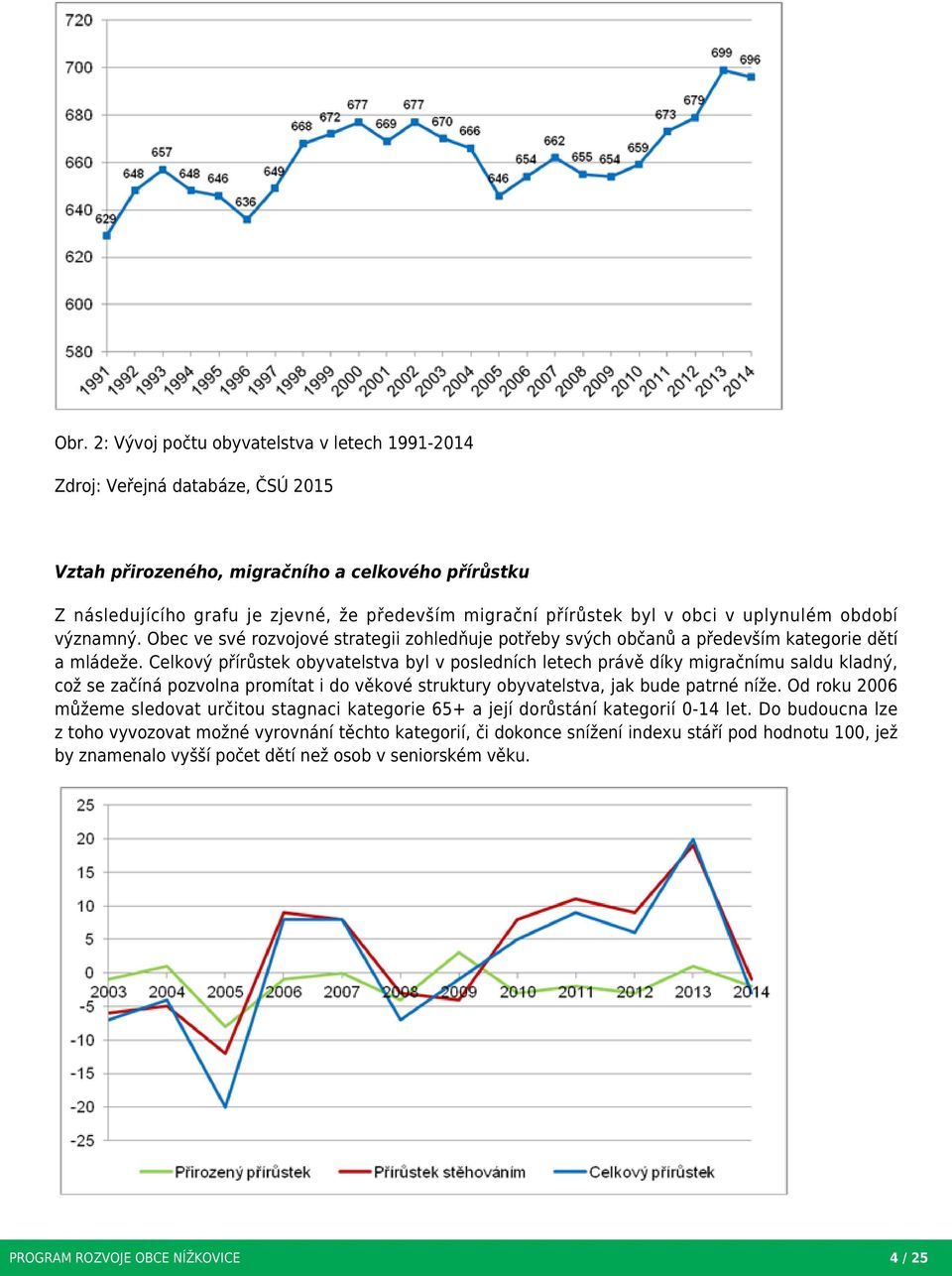 Celkový přírůstek obyvatelstva byl v posledních letech právě díky migračnímu saldu kladný, což se začíná pozvolna promítat i do věkové struktury obyvatelstva, jak bude patrné níže.