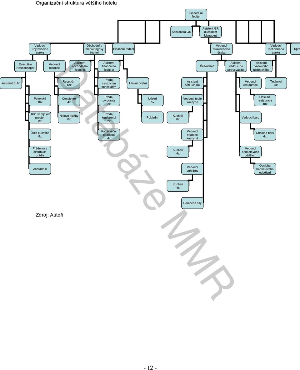 technického Asistent EHK Recepční 12x Prodej cestovním kancelářím Hlavní účetní Asistent šéfkuchaře Vedoucí restaurace Technici 5x Pokojské 16x Concierge 4x Prodej corporate 2x Účetní 5x Vedoucí