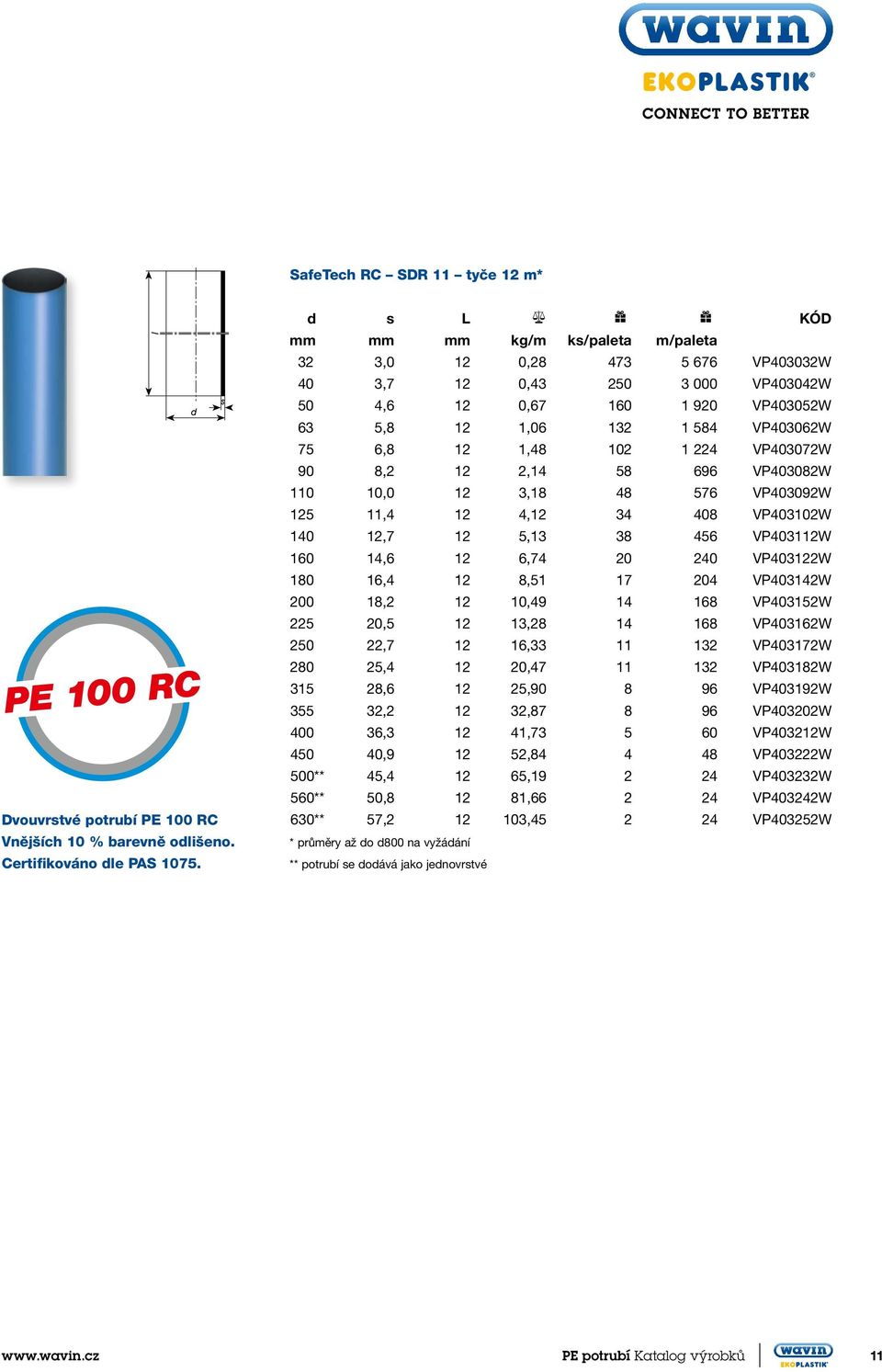 VP403072W 90 8,2 12 2,14 58 696 VP403082W 110 10,0 12 3,18 48 576 VP403092W 125 11,4 12 4,12 34 408 VP403102W 140 12,7 12 5,13 38 456 VP403112W 160 14,6 12 6,74 20 240 VP403122W 180 16,4 12 8,51 17