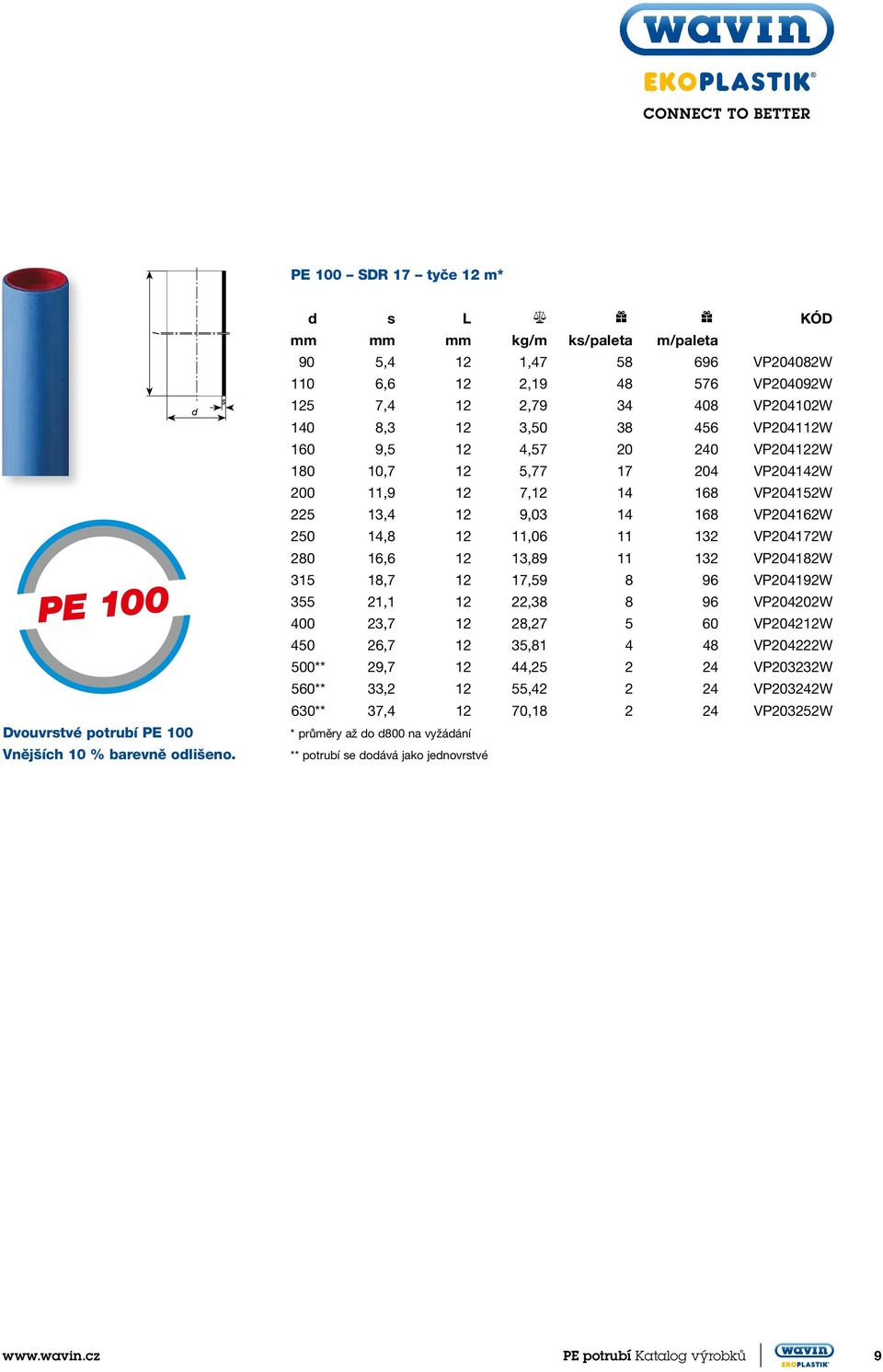 10,7 12 5,77 17 204 VP204142W 200 11,9 12 7,12 14 168 VP204152W 225 13,4 12 9,03 14 168 VP204162W 250 14,8 12 11,06 11 132 VP204172W 280 16,6 12 13,89 11 132 VP204182W 315 18,7 12 17,59 8 96