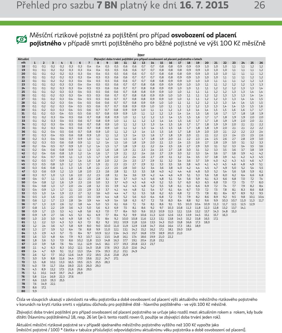 2015 26 osvobození od placení pojistného v případě smrti pojištěného pro běžné pojistné ve výši měsíčně ŽENY Aktuální Zbývající doba trvání pojištění pro případ osvobození od placení pojistného v