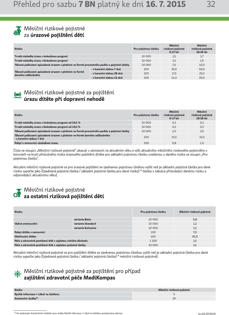 2015 32 Měsíční rizikové pojistné za úrazové pojištění dětí Riziko Pro pojistnou částku Měsíční rizikové pojistné 0-17 let Měsíční rizikové pojistné 18-26 let Trvalé následky úrazu s 4násobnou