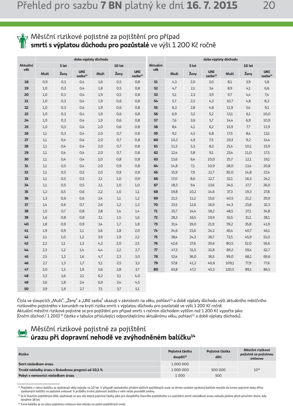 2015 20 smrti s výplatou důchodu pro pozůstalé ve výši 1 200 Kč ročně doba výplaty důchodu doba výplaty důchodu 5 let 10 let Aktuální 5 let 10 let věk UNI UNI UNI Muži Ženy Muži Ženy Muži Ženy Muži