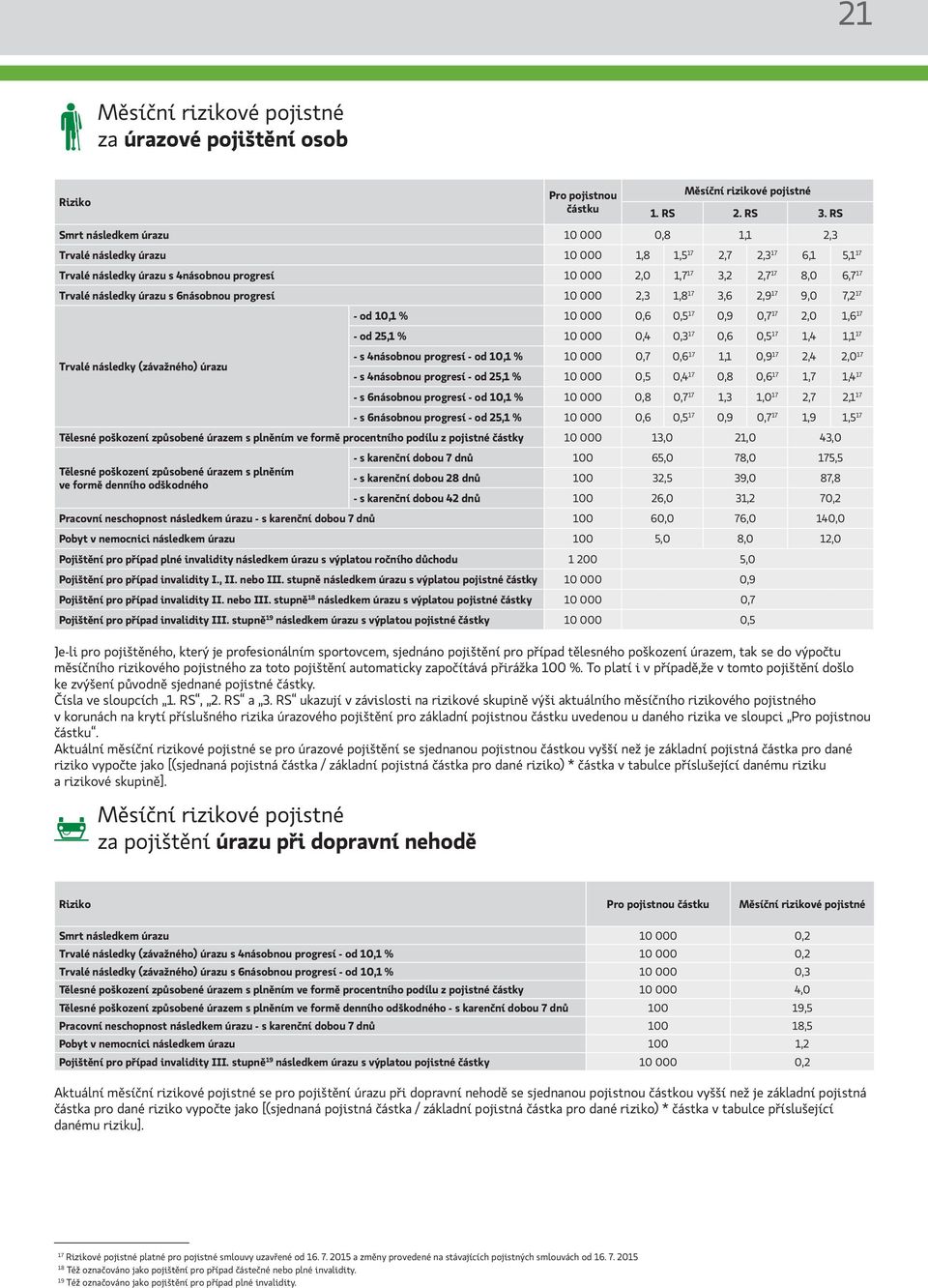 Trvalé následky (závažného) úrazu - od 1 % 10 000 17 17 17 - od 2 % 10 000 17 17 17 - s 4násobnou progresí - od 1 % 10 000 17 17 17 - s 4násobnou progresí - od 2 % 10 000 17 17 17 - s 6násobnou