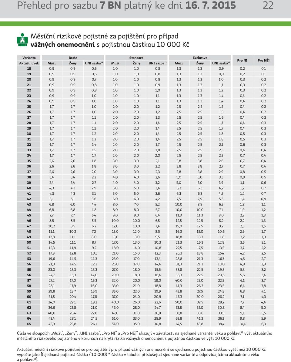 2015 22 vážných onemocnění s pojistnou částkou 10 000 Kč Varianta Basic Standard Exclusive Aktuální věk Muži Ženy UNI sazba 13 Muži Ženy UNI sazba 13 Muži Ženy UNI sazba 13 Pro NI Pro NĚJ 18 19 20 21