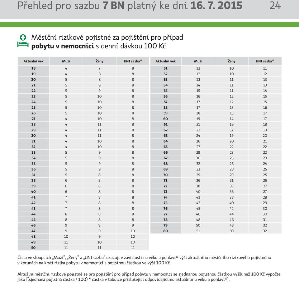 2015 24 pobytu v nemocnici s denní dávkou Aktuální věk Muži Ženy UNI sazba 13 Aktuální věk Muži Ženy UNI sazba 13 18 4 7 8 51 12 10 11 19 4 8 8 52 12 10 12 20 5 8 8 53 13 11 13 21 5 9 8 54 14 11 13