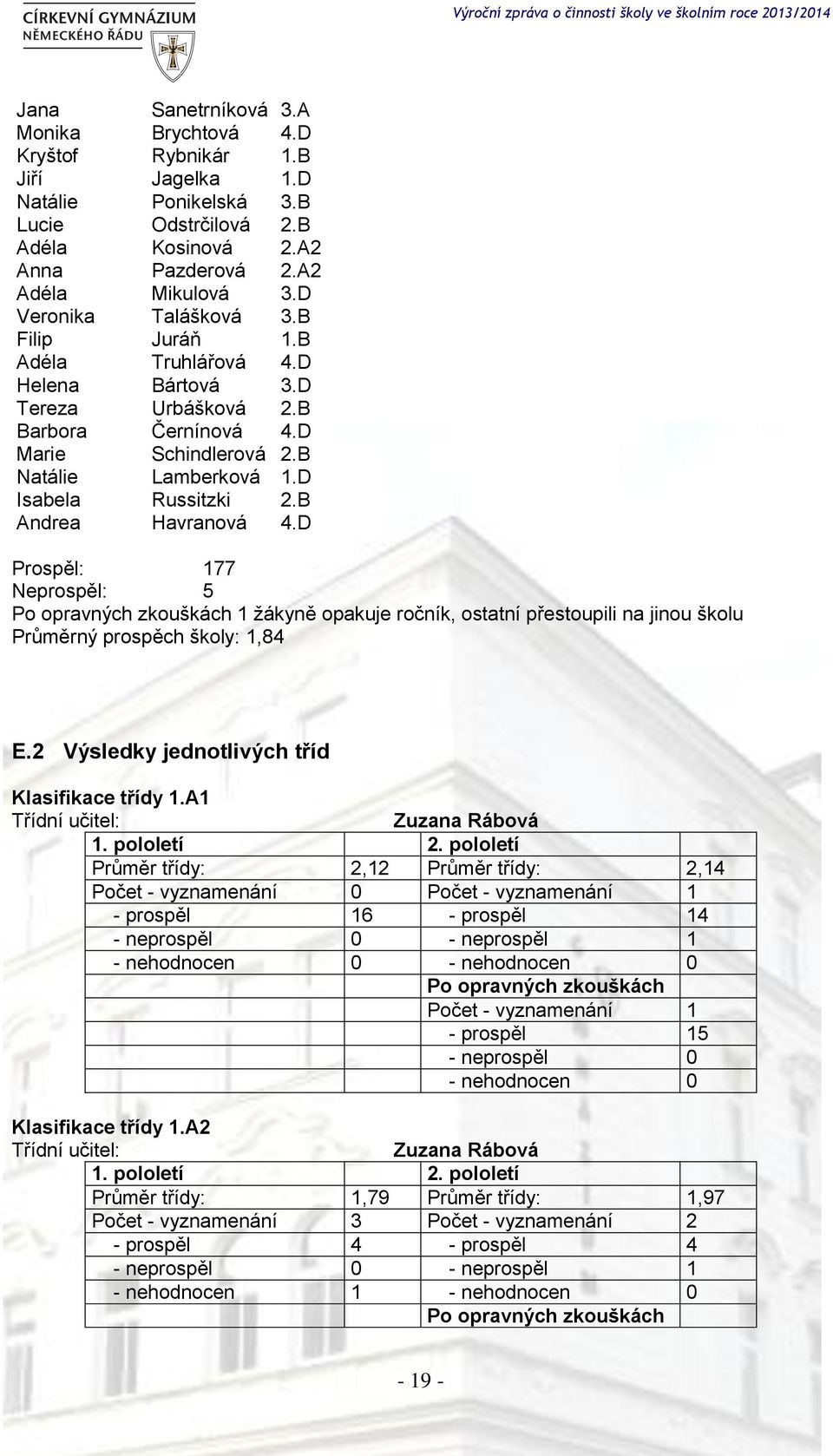 B Andrea Havranová 4.D Prospěl: 177 Neprospěl: 5 Po opravných zkouškách 1 žákyně opakuje ročník, ostatní přestoupili na jinou školu Průměrný prospěch školy: 1,84 E.