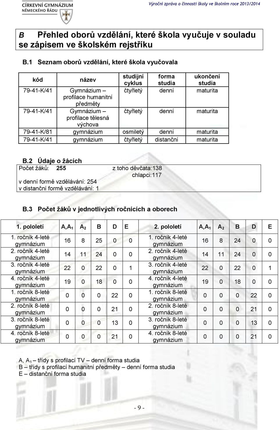 denní maturita čtyřletý denní maturita výchova 79-41-K/81 gymnázium osmiletý denní maturita 79-41-K/41 gymnázium čtyřletý distanční maturita B.