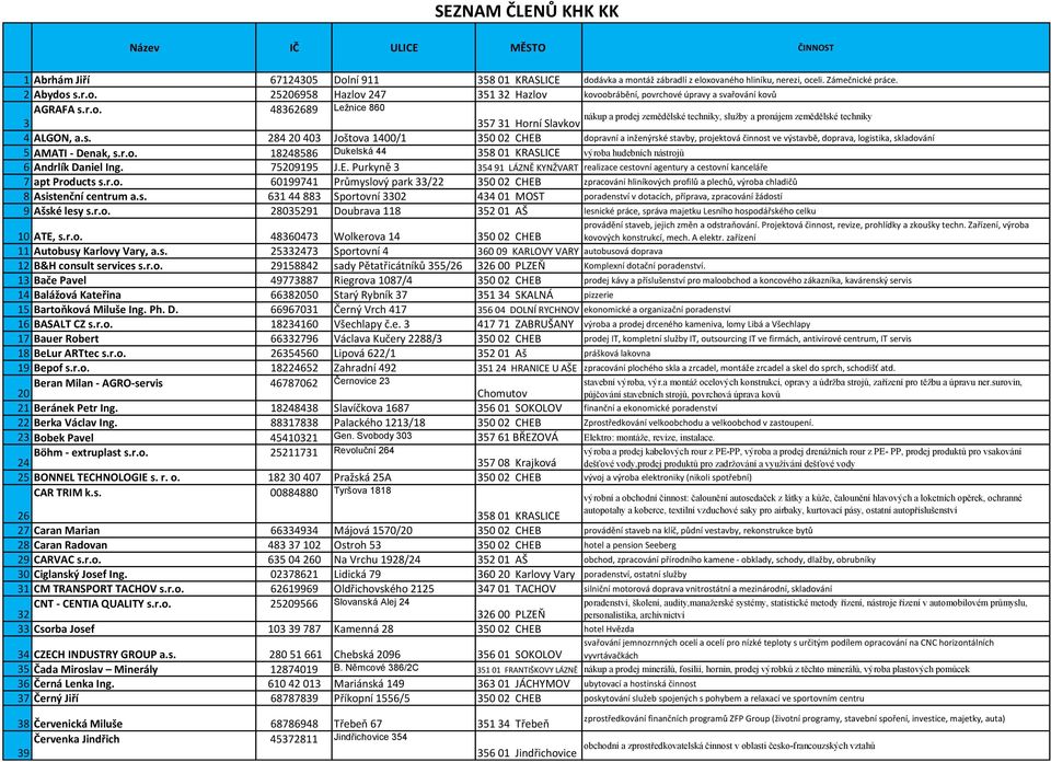 é techniky, služby a pronájem zemědělské techniky 357 31 Horní Slavkov 4 ALGON, a.s. 284 20 403 Joštova 1400/1 350 02 CHEB dopravní a inženýrské stavby, projektová činnost ve výstavbě, doprava, logistika, skladování 5 AMATI - Denak, s.