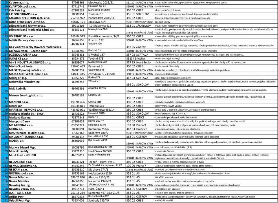 s r.o. 252 18 972 Podhradská 2008/14 350 02 CHEB doprava sklápěcími, cisternovými a valníkovými vozidly 130 Lázně Františkovy Lázně a.s. 468 87 121 Jiráskova 23/3 351 01 FRANTIŠKOVY LÁZNĚ lázeňské služby 131 Léčebné lázně Jáchymov a.