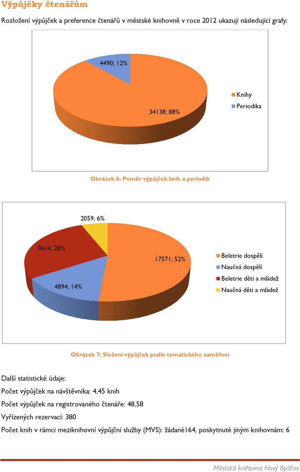 Naučná děti a mládež Obrázek 7: Složení výpůjček podle tematického zaměření Další statistické údaje: Počet výpůjček na návštěvníka: 4,45 knih Počet