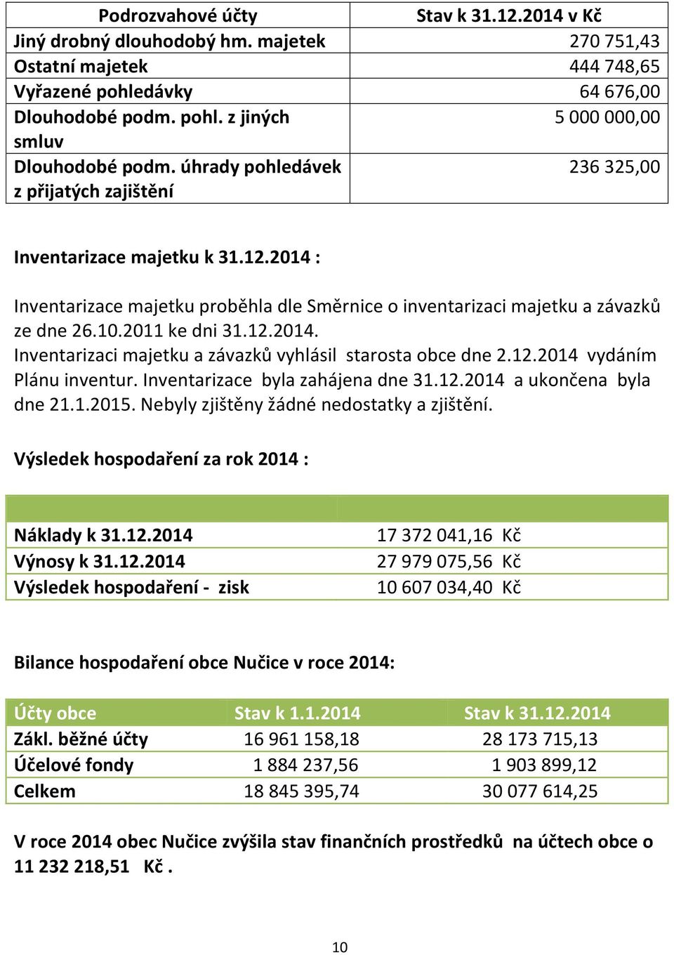 12.2014 vydáním Plánu inventur. Inventarizace byla zahájena dne 31.12.2014 a ukončena byla dne 21.1.2015. Nebyly zjištěny žádné nedostatky a zjištění. Výsledek hospodaření za rok 2014 : Náklady k 31.