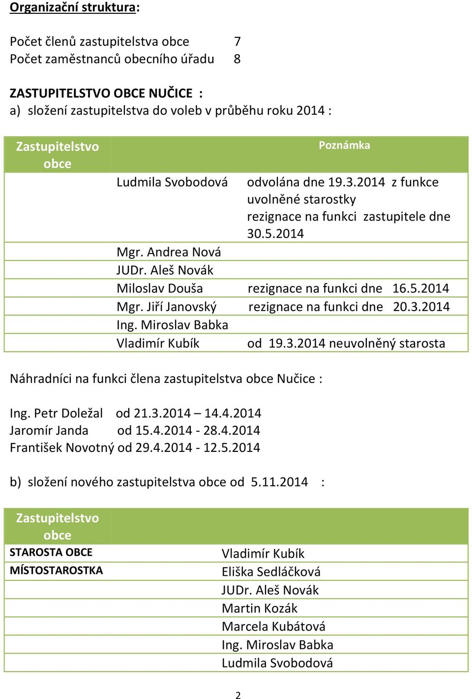 5.2014 Mgr. Jiří Janovský rezignace na funkci dne 20.3.2014 Ing. Miroslav Babka Vladimír Kubík od 19.3.2014 neuvolněný starosta Náhradníci na funkci a zastupitelstva obce Nučice : Ing.