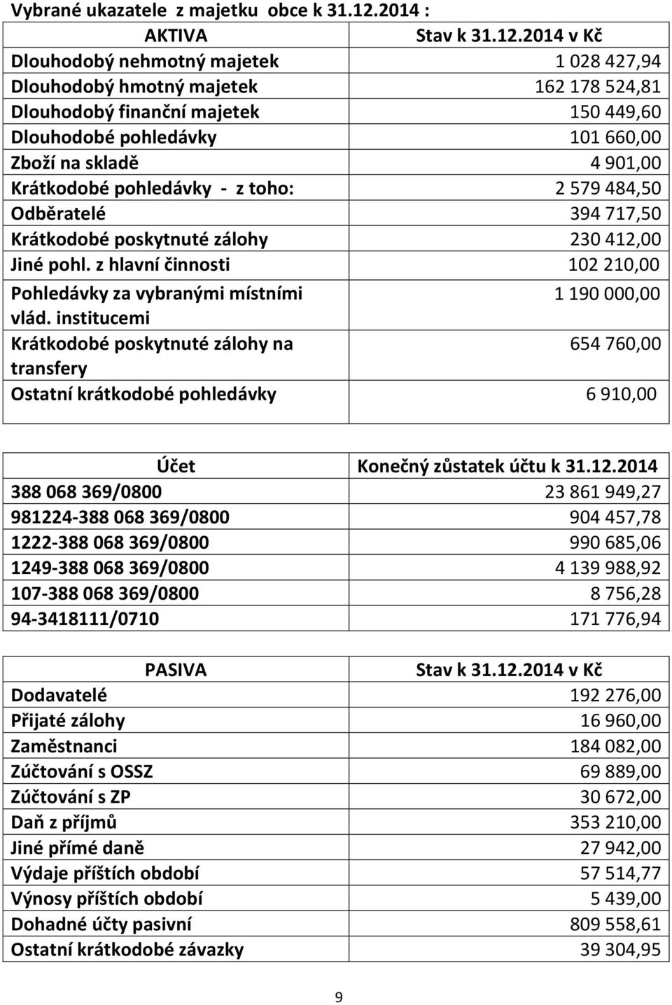 2014 v Kč Dlouhodobý nehmotný majetek 1 028 427,94 Dlouhodobý hmotný majetek 162 178 524,81 Dlouhodobý finanční majetek 150 449,60 Dlouhodobé pohledávky 101 660,00 Zboží na skladě 4 901,00 Krátkodobé