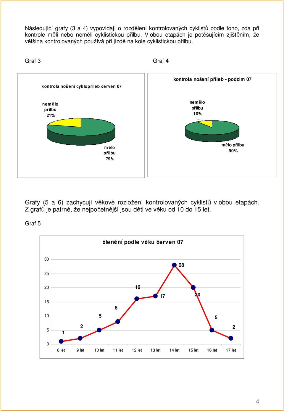 Graf 3 Graf 4 kontrola nošení cyklopřileb červen 07 kontrola nošení přileb - podzim 07 ne mě lo 21% nemělo 10% mělo 79% mělo 90% Grafy ( a 6) zachycují věkové