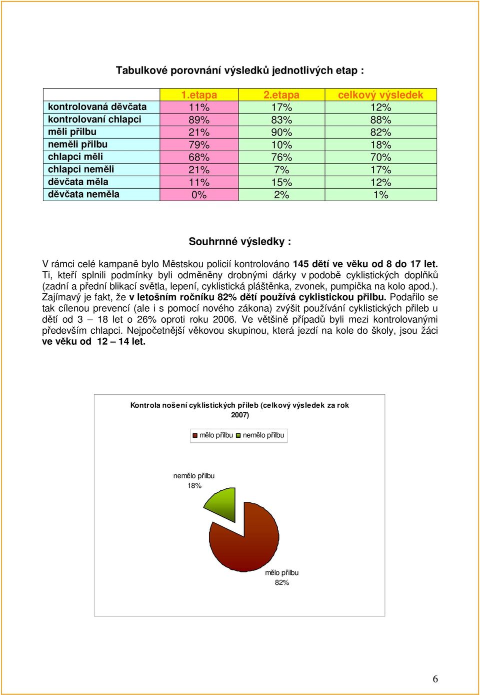 děvčata neměla 0% 2% 1% Souhrnné výsledky : V rámci celé kampaně bylo Městskou policií kontrolováno 14 dětí ve věku od 8 do 17 let.