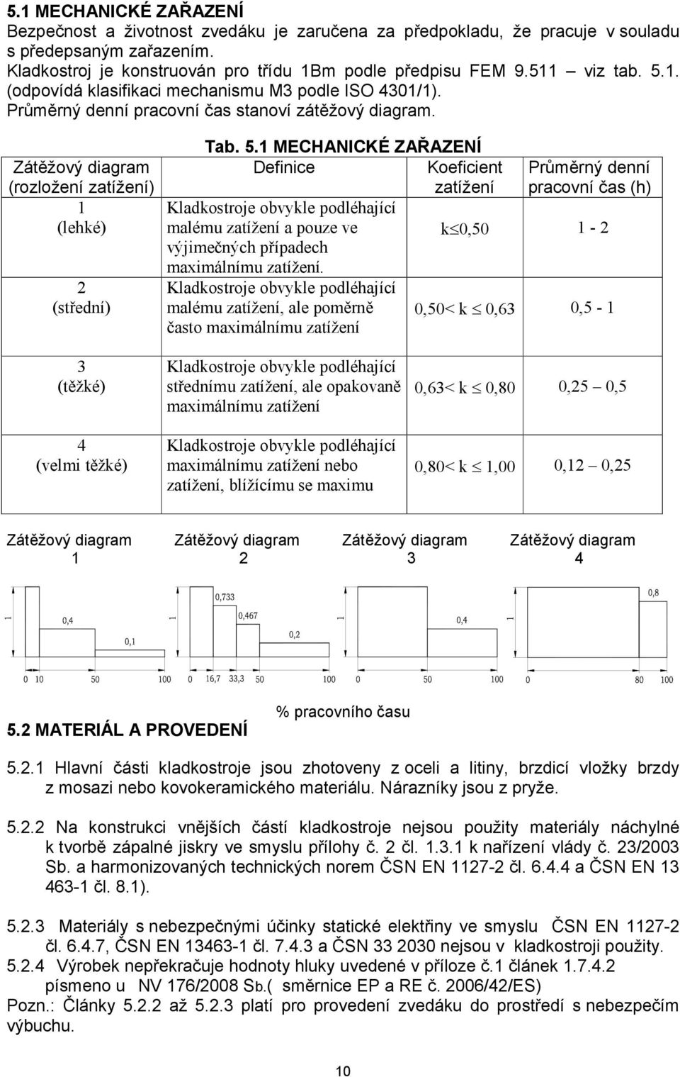 Kladkostroje obvykle podléhající malému zatížení, ale poměrně často maximálnímu zatížení Koeficient zatížení Průměrný denní pracovní čas (h) k 0,50 1-2 0,50< k 0,63 0,5-1 3 (těžké) 4 (velmi těžké)