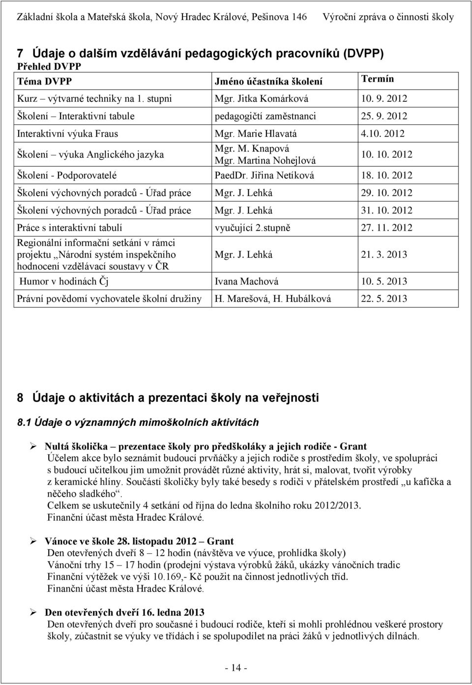 10. 2012 Školení - Podporovatelé PaedDr. Jiřina Netíková 18. 10. 2012 Školení výchovných poradců - Úřad práce Mgr. J. Lehká 29. 10. 2012 Školení výchovných poradců - Úřad práce Mgr. J. Lehká 31. 10. 2012 Práce s interaktivní tabulí vyučující 2.