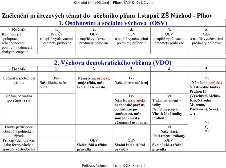 rozhodování Naše škola, naše třída Náměty na projekt: moje třída, naše škola, naše město, Školní řád a třídní pravidla Naše obec a náš kraj Náměty na projekt: náchodské pověsti, od historie po