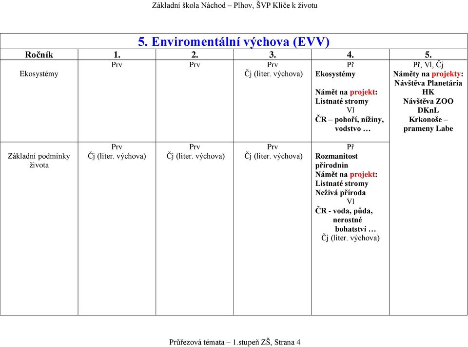 Krkonoše prameny Labe Základní podmínky života Rozmanitost přírodnin Listnaté stromy