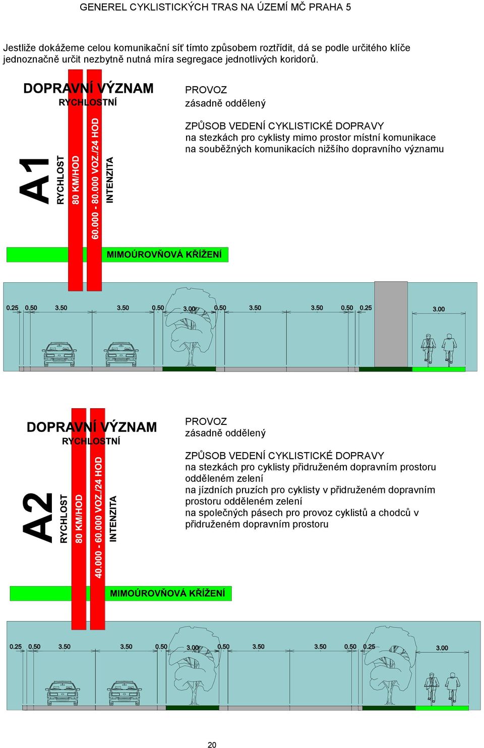 PROVOZ zásadně oddělený ZPŮSOB VEDENÍ CYKLISTICKÉ DOPRAVY na stezkách pro cyklisty mimo prostor místní komunikace na souběžných komunikacích nižšího