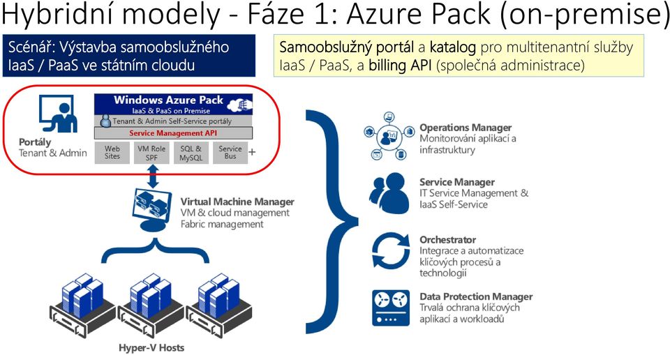 cloudu Samoobslužný portál a katalog pro multitenantní