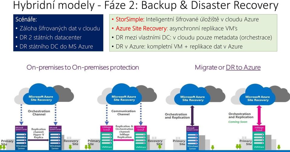 šifrované úložiště v cloudu Azure Azure Site Recovery: asynchronní replikace VM s DR mezi