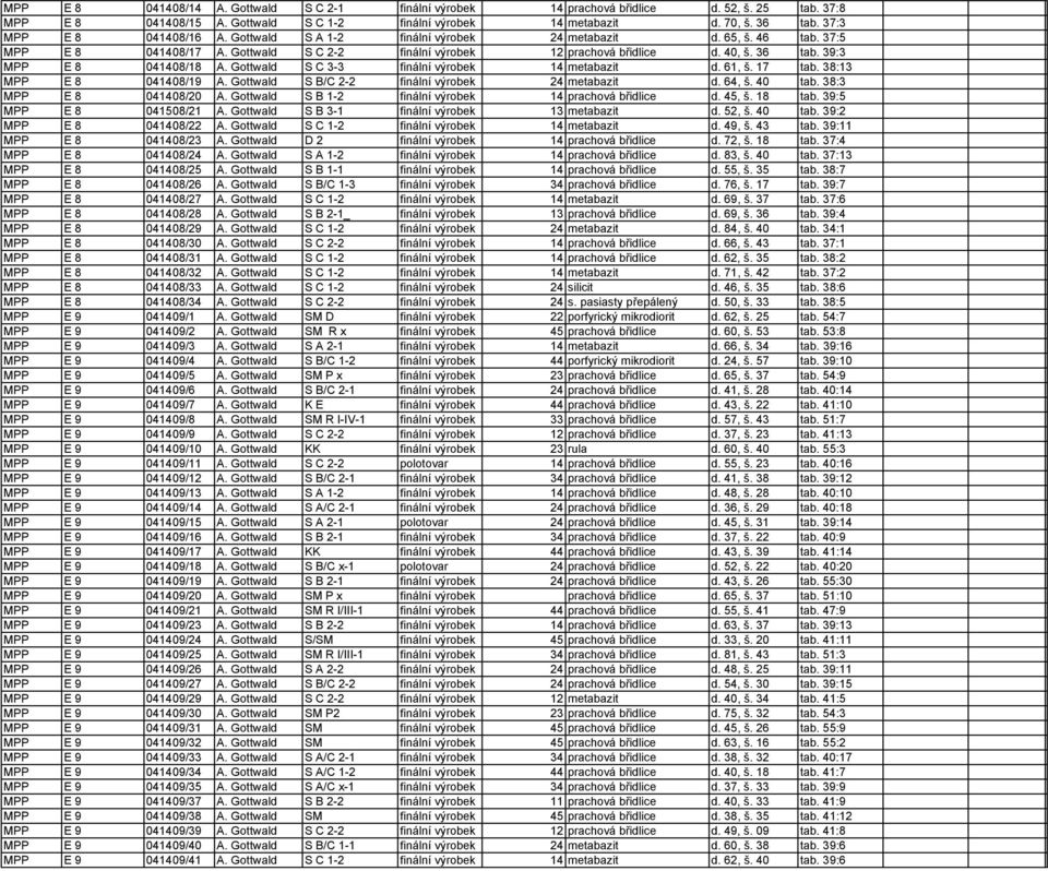 39:3 MPP E 8 041408/18 A. Gottwald S C 3-3 finální výrobek 14 metabazit d. 61, š. 17 tab. 38:13 MPP E 8 041408/19 A. Gottwald S B/C 2-2 finální výrobek 24 metabazit d. 64, š. 40 tab.