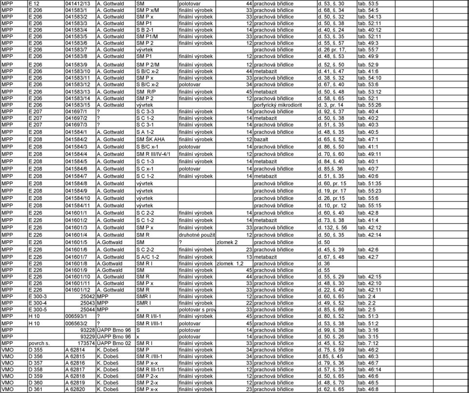 52:11 MPP E 206 041583/4 A. Gottwald S B 2-1 finální výrobek 14 prachová břidlice d. 40, š. 24 tab. 40:12 MPP E 206 041583/5 A. Gottwald SM P1/M finální výrobek 33 prachová břidlice d. 53, š. 35 tab.