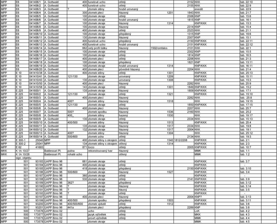 Gottwald 100 zlomek okraje hrubě urovnaný 1815 KNP tab. 16:1 MPP E6 041406/7 A. Gottwald 100 zlomek okraje hlazený 1314 KNP/KKK tab. 15:3 MPP E6 041406/8 A.