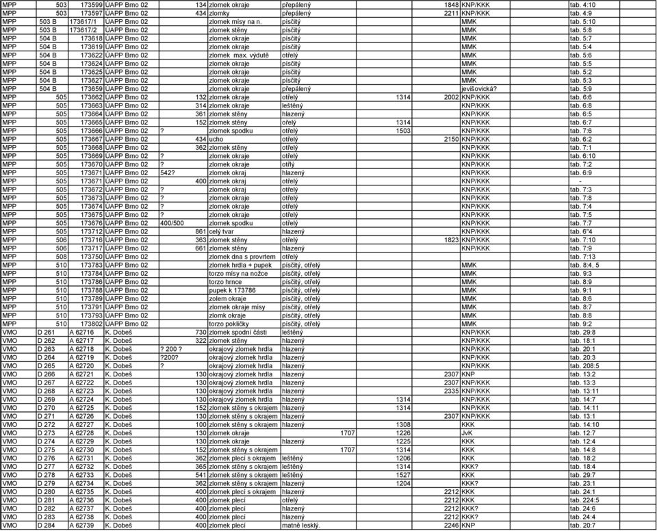 5:7 MPP 504 B 173619 ÚAPP Brno 02 zlomek okraje písčitý MMK tab. 5:4 MPP 504 B 173622 ÚAPP Brno 02 zlomek max. výdutě otřelý MMK tab. 5:6 MPP 504 B 173624 ÚAPP Brno 02 zlomek okraje písčitý MMK tab.