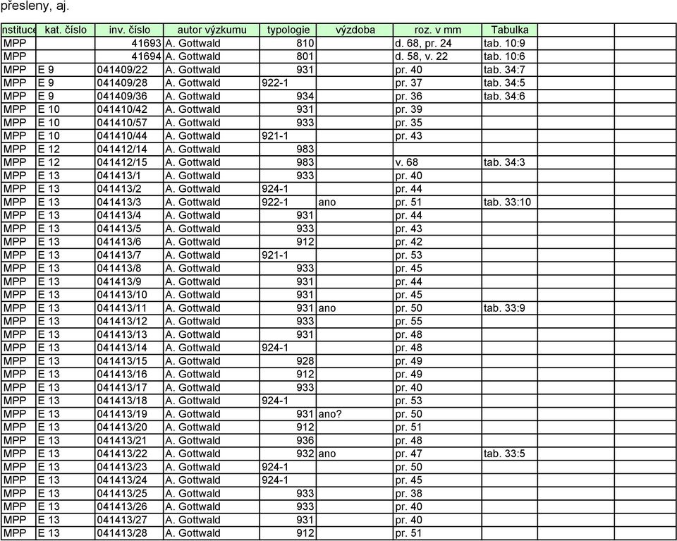Gottwald 933 pr. 35 MPP E 10 041410/44 A. Gottwald 921-1 pr. 43 MPP E 12 041412/14 A. Gottwald 983 MPP E 12 041412/15 A. Gottwald 983 v. 68 tab. 34:3 MPP E 13 041413/1 A. Gottwald 933 pr.
