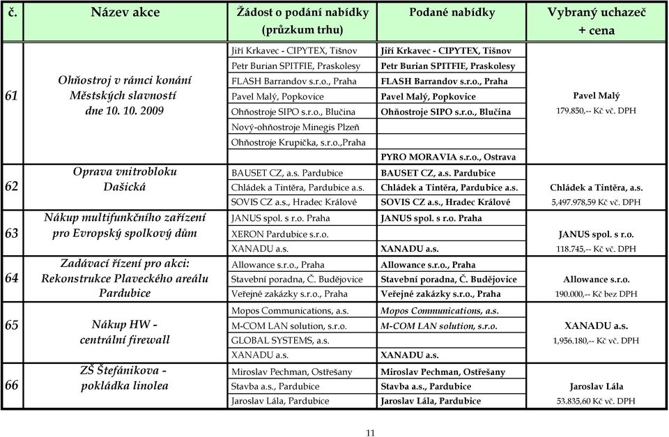 DPH Nový-ohňostroje Minegis Plzeň Ohňostroje Krupička, s.r.o.,praha PYRO MORAVIA s.r.o., Ostrava Oprava vnitrobloku BAUSET CZ, a.s. Pardubice BAUSET CZ, a.s. Pardubice 62 Dašická Chládek a Tintěra, Pardubice a.