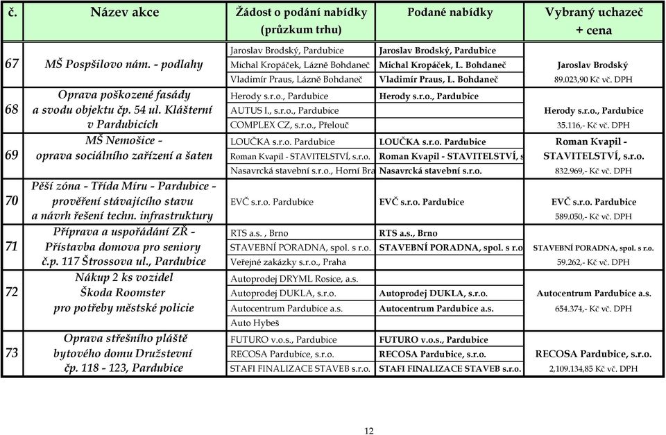 54 ul. Klášterní AUTUS I., s.r.o., Pardubice Herody s.r.o., Pardubice v Pardubicích COMPLEX CZ, s.r.o., Přelouč 35.116,- Kč vč. DPH MŠ Nemošice - LOUČKA s.r.o. Pardubice LOUČKA s.r.o. Pardubice Roman Kvapil - 69 oprava sociálního zařízení a šaten Roman Kvapil - STAVITELSTVÍ, s.