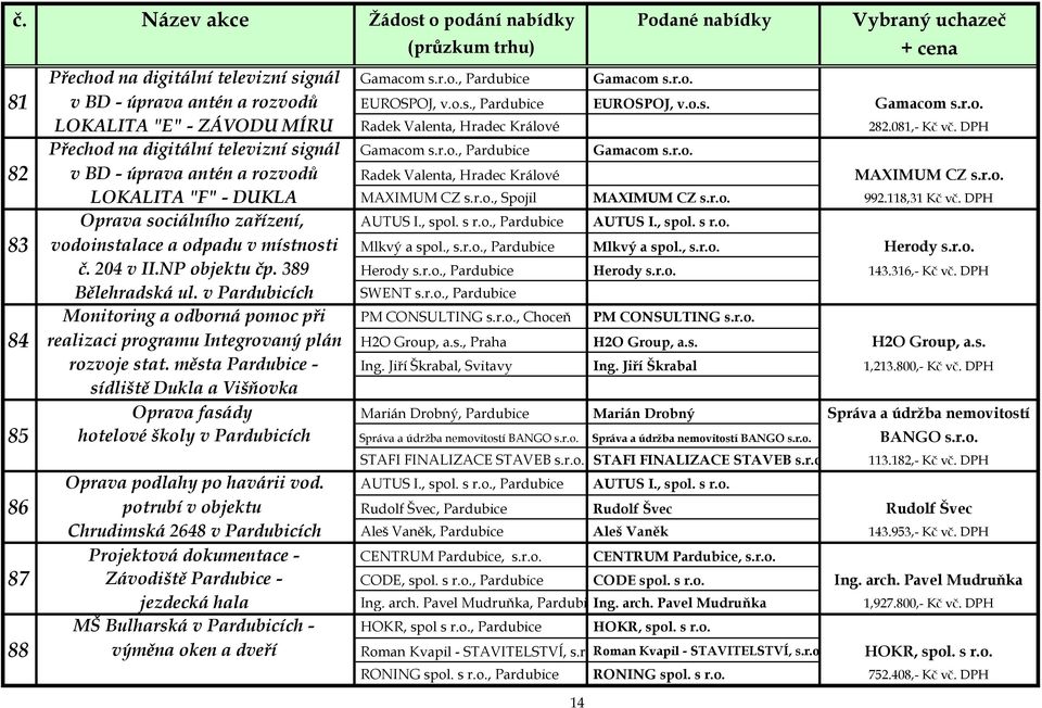 r.o., Spojil MAXIMUM CZ s.r.o. 992.118,31 Kč vč. DPH Oprava sociálního zařízení, AUTUS I., spol. s r.o., Pardubice AUTUS I., spol. s r.o. 83 vodoinstalace a odpadu v místnosti Mlkvý a spol., s.r.o., Pardubice Mlkvý a spol.