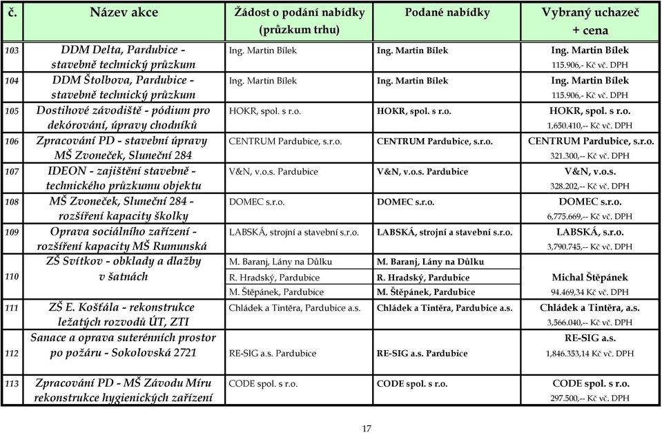 300,-- Kč vč. DPH 107 IDEON - zajištění stavebně - V&N, v.o.s. Pardubice V&N, v.o.s. Pardubice V&N, v.o.s. technického průzkumu objektu 328.202,-- Kč vč. DPH 108 MŠ Zvoneček, Sluneční 284 - DOMEC s.r.o. DOMEC s.r.o. DOMEC s.r.o. rozšíření kapacity školky 6,775.