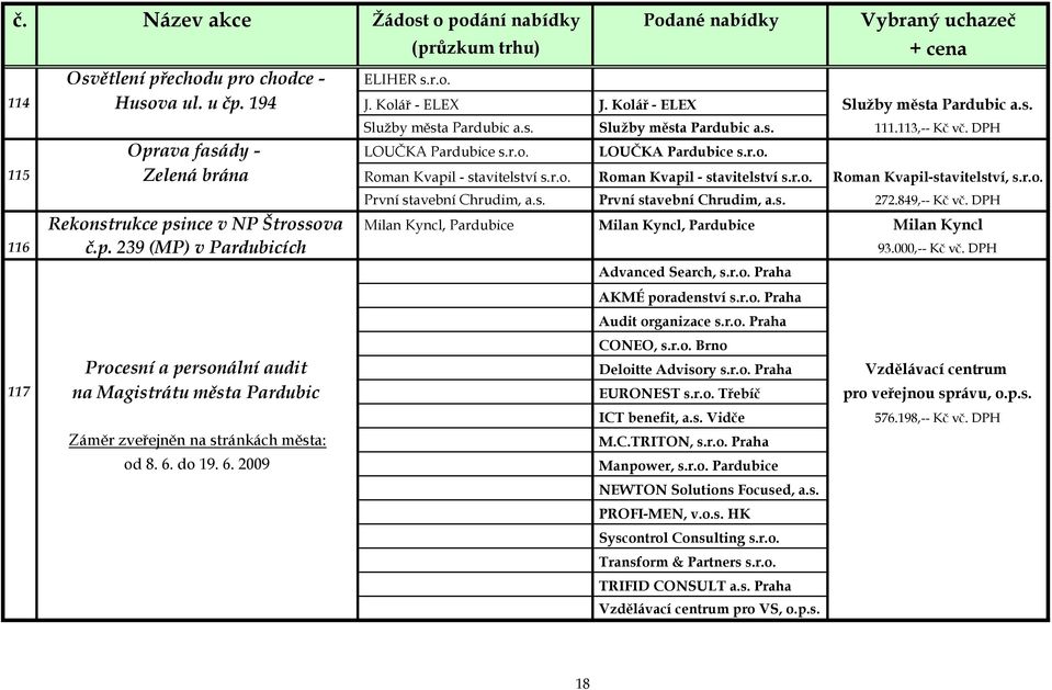 s. První stavební Chrudim, a.s. 272.849,-- Kč vč. DPH Rekonstrukce psince v NP Štrossova Milan Kyncl, Pardubice Milan Kyncl, Pardubice Milan Kyncl 116 č.p. 239 (MP) v Pardubicích 93.000,-- Kč vč.