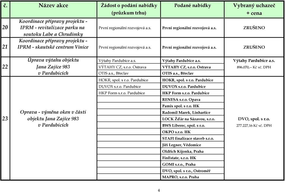 s. Výtahy Pardubice a.s. Výtahy Pardubice a.s. 22 Jana Zajíce 983 VÝTAHY CZ, s.r.o. Ostrava VÝTAHY CZ, s.r.o. Ostrava 896.070,-- Kč vč. DPH v Pardubicích OTIS a.s., Břeclav OTIS a.s., Břeclav HOKR, spol.
