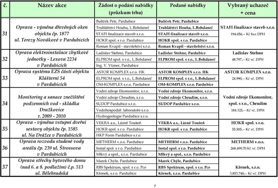 r.o. Roman Kvapil - stavitelství s.r.o. Oprava elektroinstalace zbytkové Ladislav Stehno, Pardubice Ladislav Stehno, Pardubice Ladislav Stehno 32 jednotky - Lexova 2234 ELPROM spol. s r.o., L.