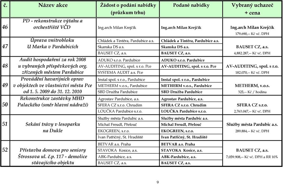 AV-AUDITING, spol. s r.o. Pce AV-AUDITING, spol. s r.o. Pce AV-AUDITING, spol. s r.o. zřízených městem Pardubice SYSTEMA AUDIT a.s. Pce 182.070,-- Kč vč. DPH Provádění havarijních oprav Instal spol.