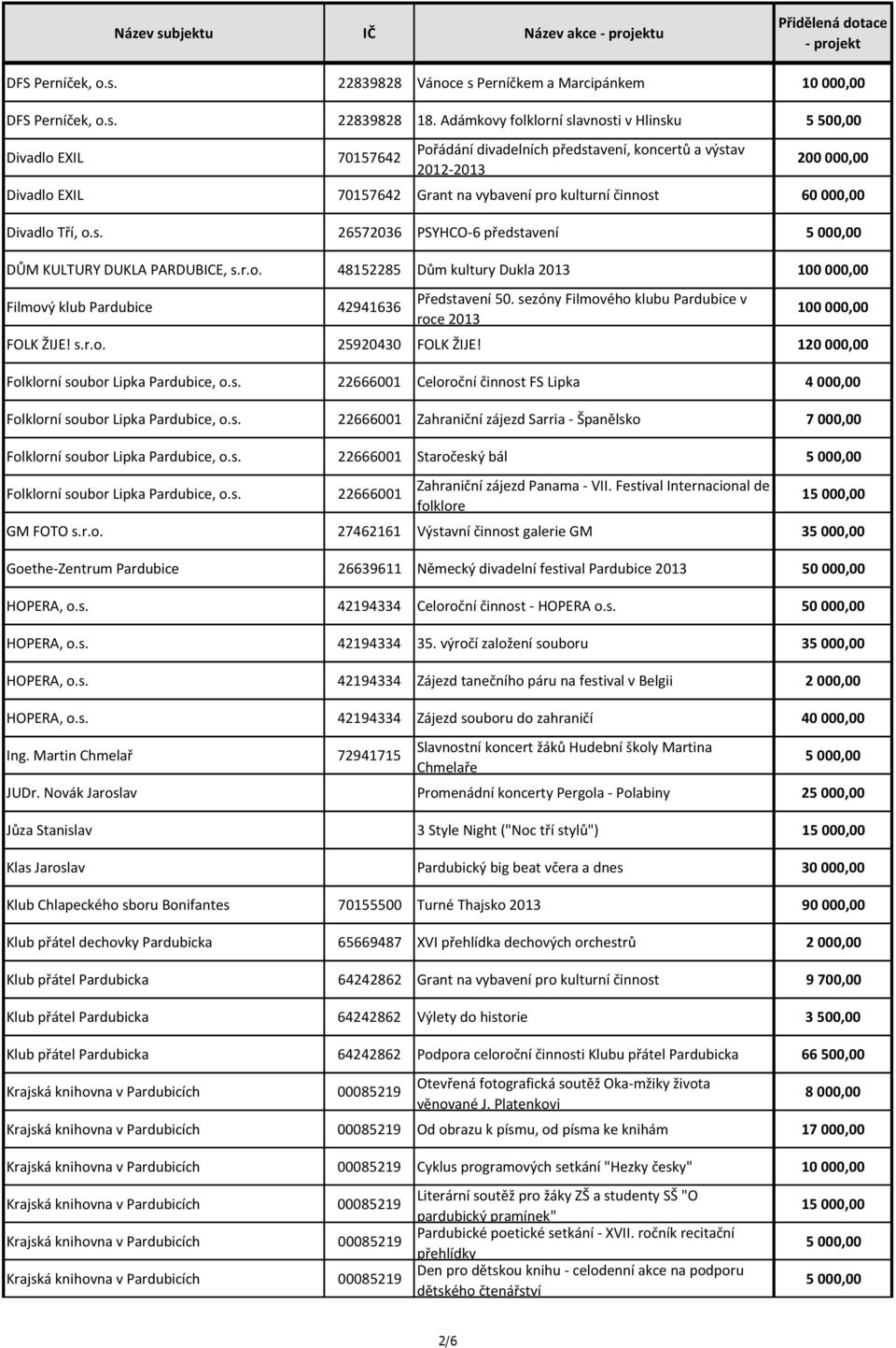 činnost 60 000,00 Divadlo Tří, o.s. 26572036 PSYHCO-6 představení DŮM KULTURY DUKLA PARDUBICE, s.r.o. 48152285 Dům kultury Dukla 2013 Filmový klub Pardubice 42941636 Představení 50.