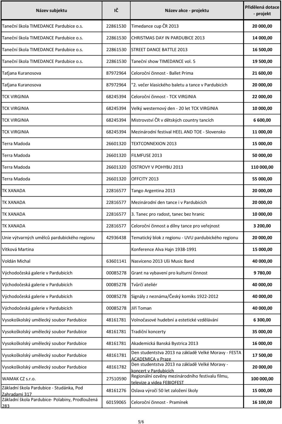 5 19 500,00 Taťjana Kuranosova 87972964 Celoroční činnost - Ballet Prima 21 600,00 Taťjana Kuranosova 87972964 "2.